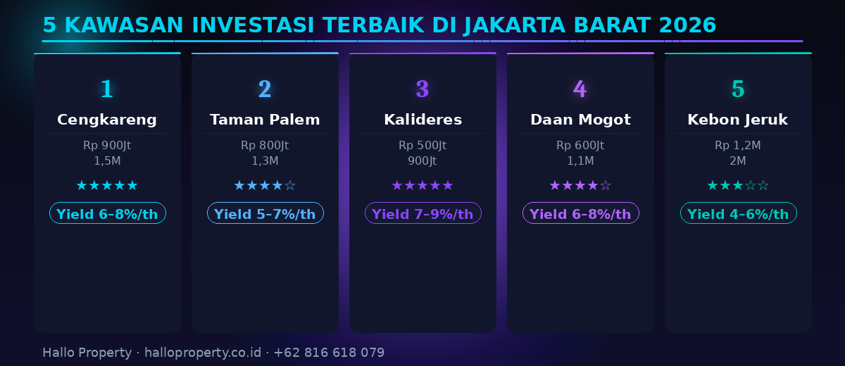Perbandingan kawasan investasi properti Jakarta Barat 2026