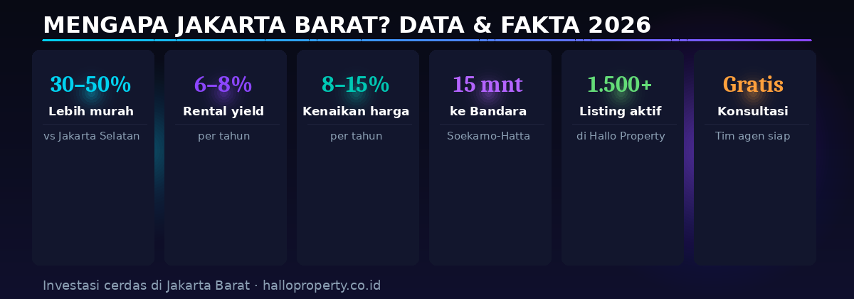 Data dan fakta investasi properti Jakarta Barat 2026